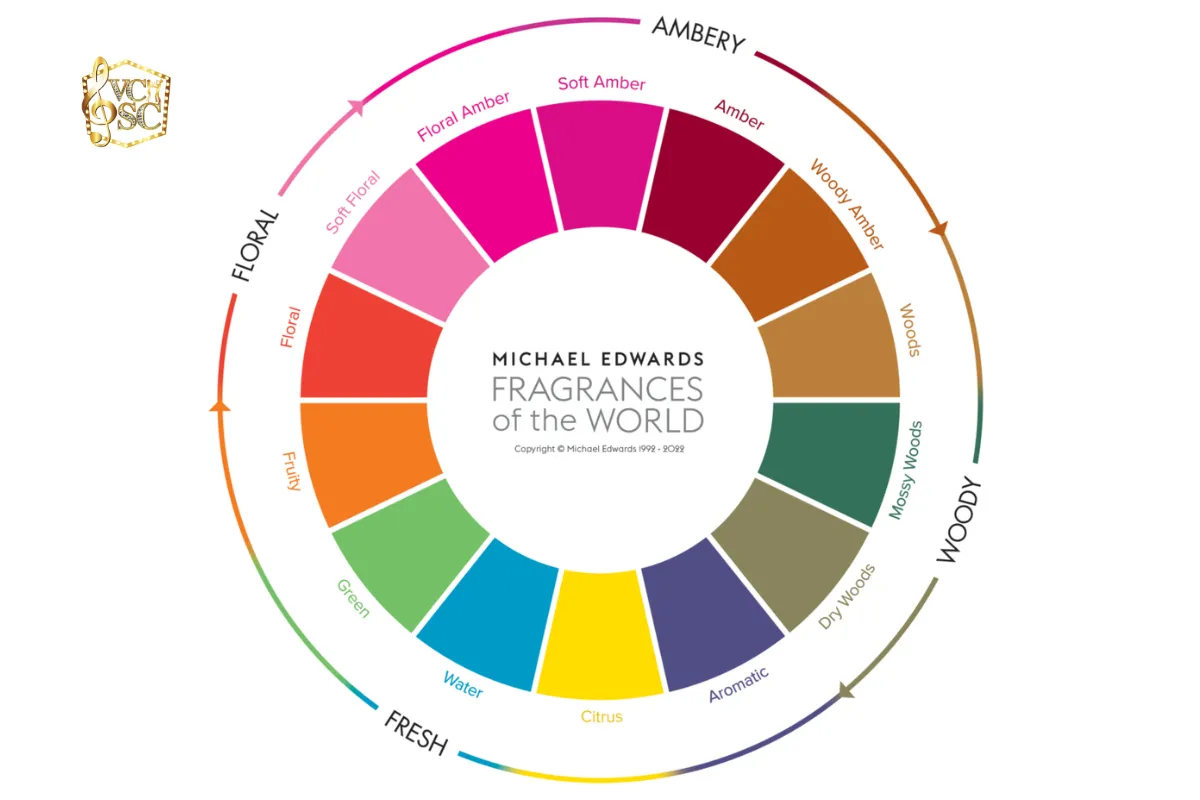 Nguyên tắc layering scent